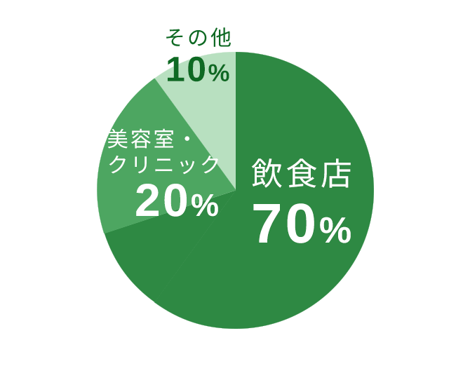 クライアントの業種